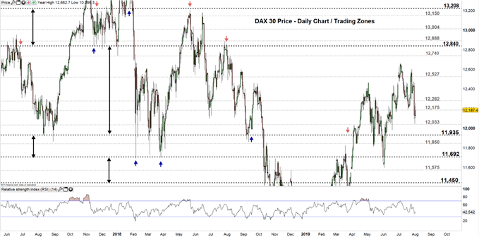Dax 30 And Ftse 100 Price Forecast May Keep Falling Below These Levels - 